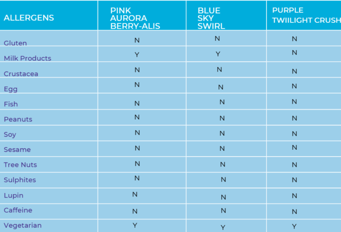 allergens table 